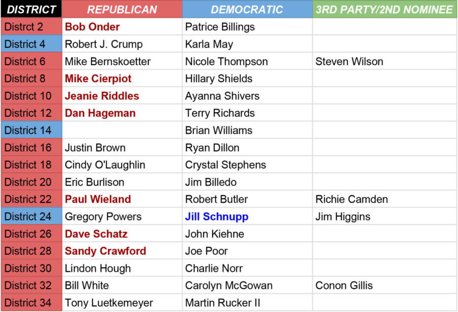 Midterm Senate Races. Analysis of Current Missouri Stats, including most recent election results. 