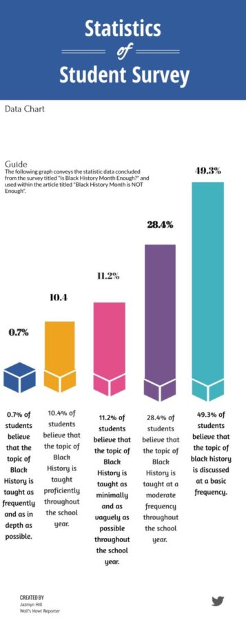 Statistical Data from "Is Black History Month Enough" survey.