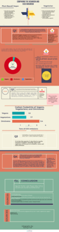 Comparing Veganism and Vegetarianism