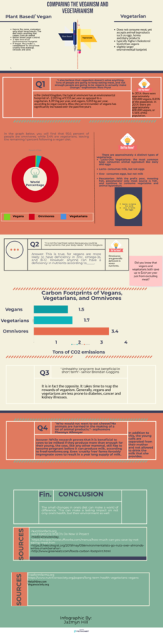 Comparing+Veganism+and+Vegetarianism